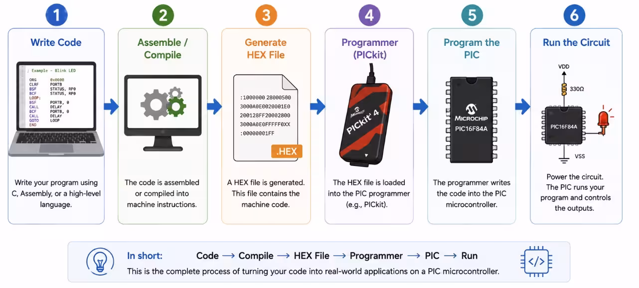 PIC micro programming