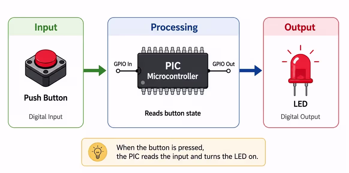 Example of a PIC, Button and LED